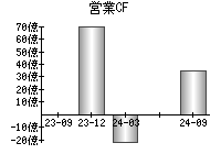 営業活動によるキャッシュフロー