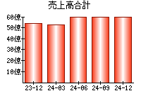 売上高合計