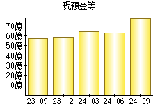 現預金等