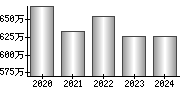 平均年収（単独）