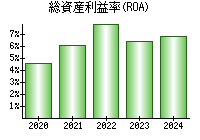 総資産利益率(ROA)