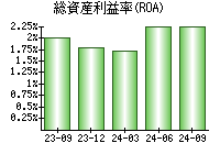 総資産利益率(ROA)