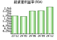 総資産利益率(ROA)