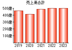 売上高合計