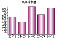 当期純利益