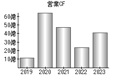 営業活動によるキャッシュフロー