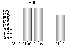 営業活動によるキャッシュフロー