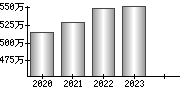 平均年収（単独）