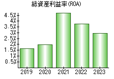 総資産利益率(ROA)