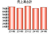 売上高合計