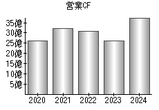 営業活動によるキャッシュフロー