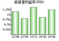 総資産利益率(ROA)