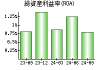 総資産利益率(ROA)