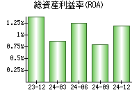 総資産利益率(ROA)