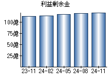 利益剰余金