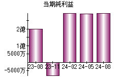 当期純利益