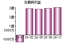 当期純利益