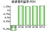 総資産利益率(ROA)