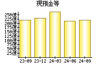 現預金等