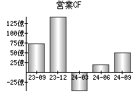 営業活動によるキャッシュフロー