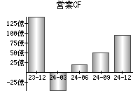 営業活動によるキャッシュフロー