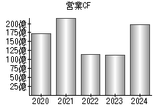 営業活動によるキャッシュフロー