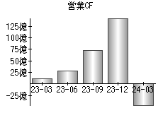 営業活動によるキャッシュフロー