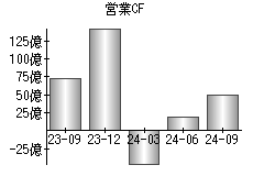 営業活動によるキャッシュフロー