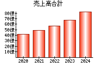 売上高合計