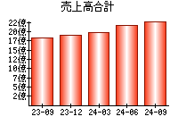 売上高合計