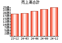 売上高合計