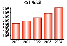 売上高合計