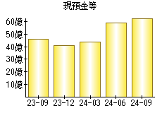 現預金等