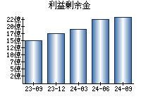 利益剰余金