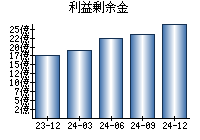 利益剰余金