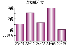 当期純利益