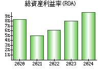 総資産利益率(ROA)