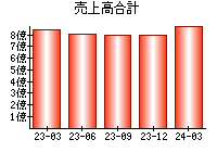 売上高合計