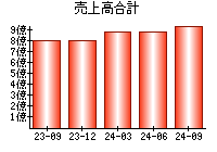 売上高合計