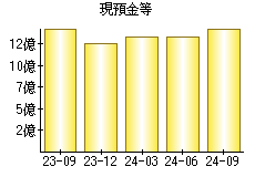 現預金等