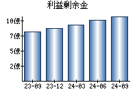 利益剰余金