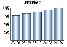 利益剰余金