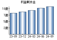 利益剰余金