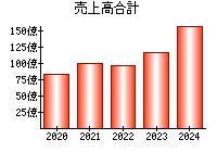 売上高合計