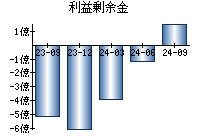 利益剰余金