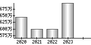 平均年収（単独）