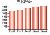 売上高合計