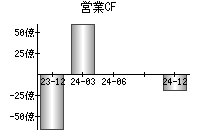 営業活動によるキャッシュフロー