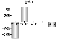 営業活動によるキャッシュフロー