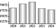 平均年収（単独）